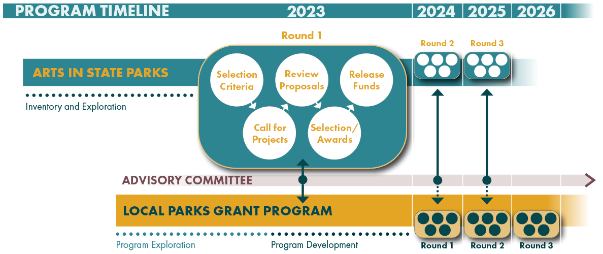 A timeline showing three rounds of State Parks funding occurring in 2023, 2024, and 2025. A Local Parks funding program will be developed in 2023, with three rounds of funding occurring in 2024, 2025, and 2026.